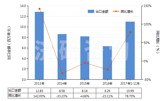2013-2017年11月中國(guó)其他稀土金屬、鈧（未相混合或相互熔合）(HS28053019)出口總額及增速統(tǒng)計(jì)